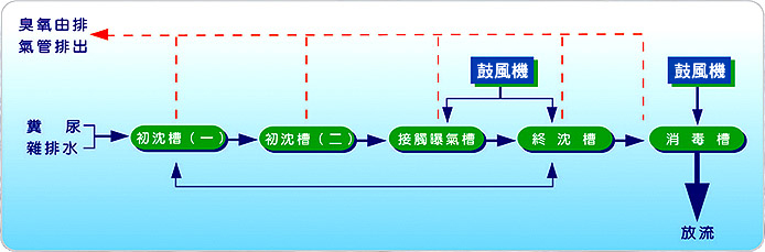 污水處理程序圖